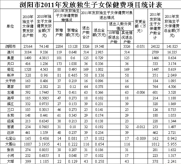 复式统计表_2011中国人口统计表